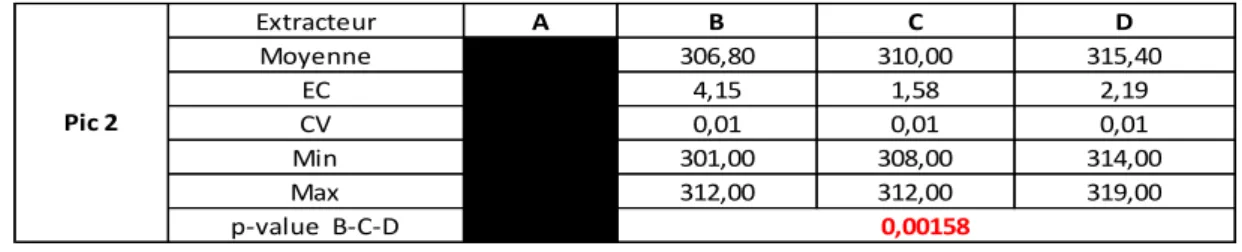 Table 6. Proportion d’ADNcf de petites tailles en fonction de la méthode d’extraction 