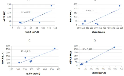 Figure 6. Corrélation de mesure du taux d’ADNcf par BiaBooster et par ddPCR 