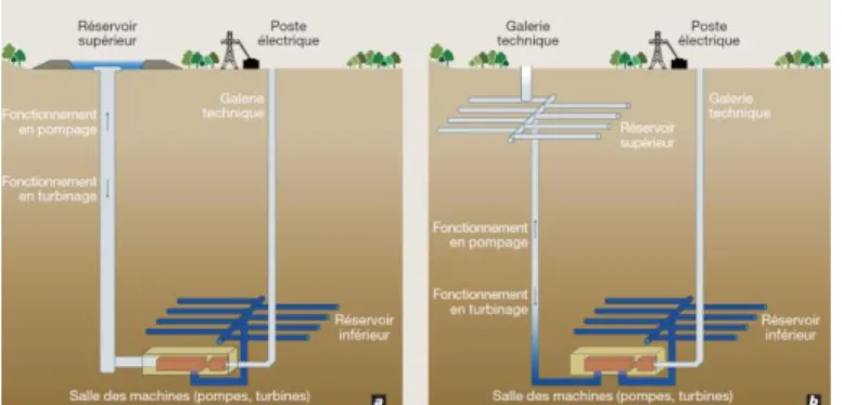 Figure  1.  Schéma  simplifié de  l’utilisation  d'anciennes  mines  comme  STEP  semi-souterraine 