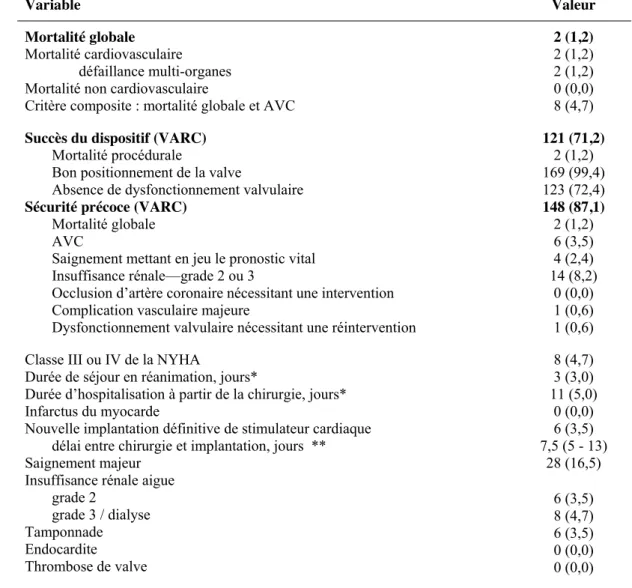 Tableau 3. Résultats postopératoires précoces, évalués à 30 jours ou à la sortie d’hospitalisation si la durée  du séjour postopératoire était supérieure à 30 jours (n=170)