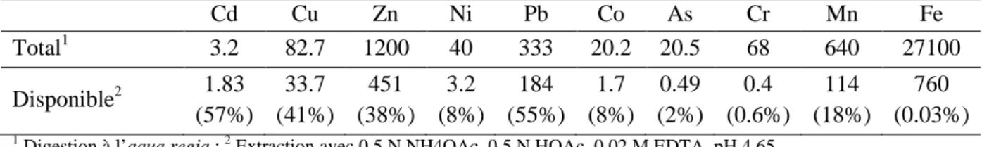 Tableau IV : Teneurs totales et disponibles en métaux (-aloïdes) (mg.kg -1  matière sèche) dans le substrat