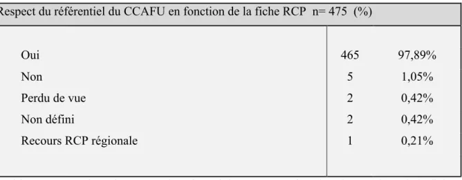 Tableau n°3: Analyse du respect du référentiel CCAFU en fonction des résultats de la fiche  RCP 