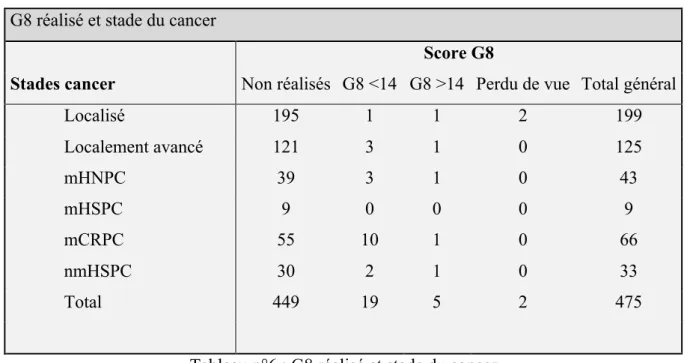 Tableau n°6 : G8 réalisé et stade du cancer 