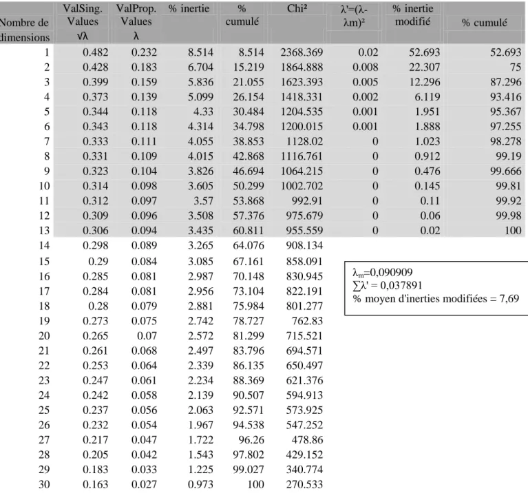 Tableau 5. Analyse des valeurs propres. 