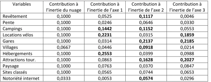 Tableau 6. Contribution des variables à l’inertie totale, et l’inertie de chaque axe. 