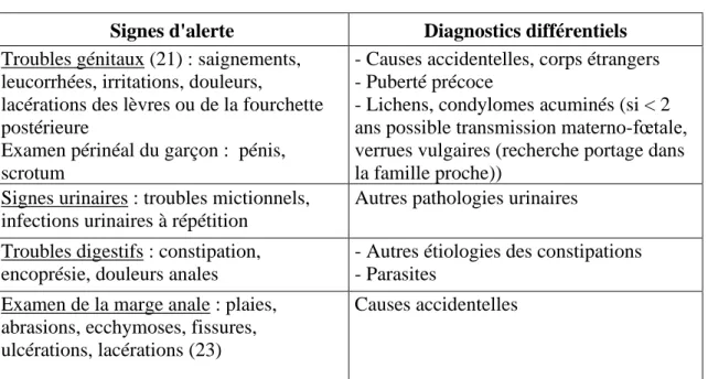 Tableau récapitulatif des signes d’alerte et diagnostics différentiels d’une maltraitance sexuelle  de l’enfant : 