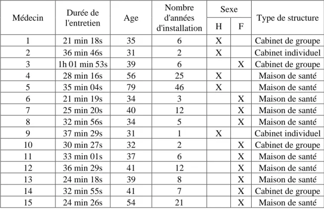 Tableau des caractéristiques de la population étudiée : 