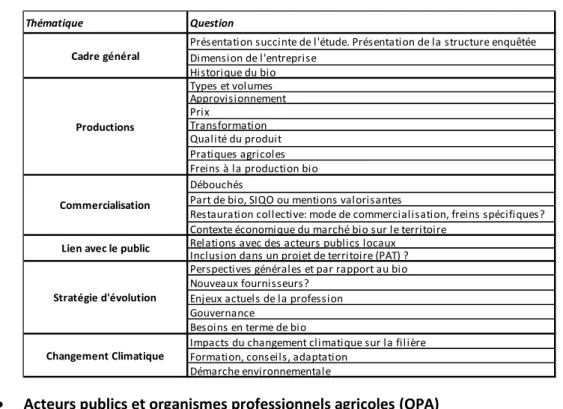 Tableau 3 : Trame d'entretien - acteurs publics et OPA 