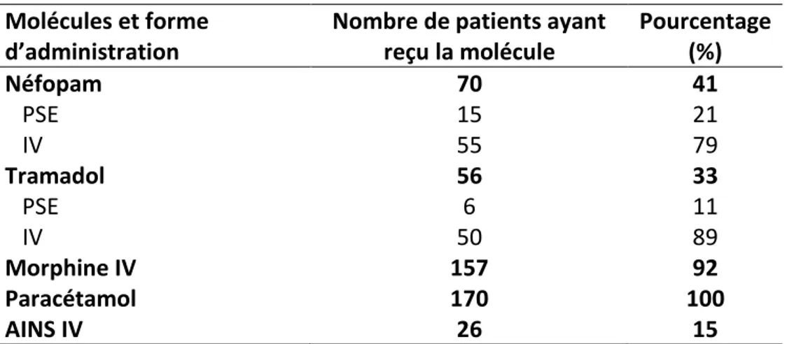 Tableau 2.1 : Description des prescriptions d’antalgiques en per-opératoire   Molécules et forme 