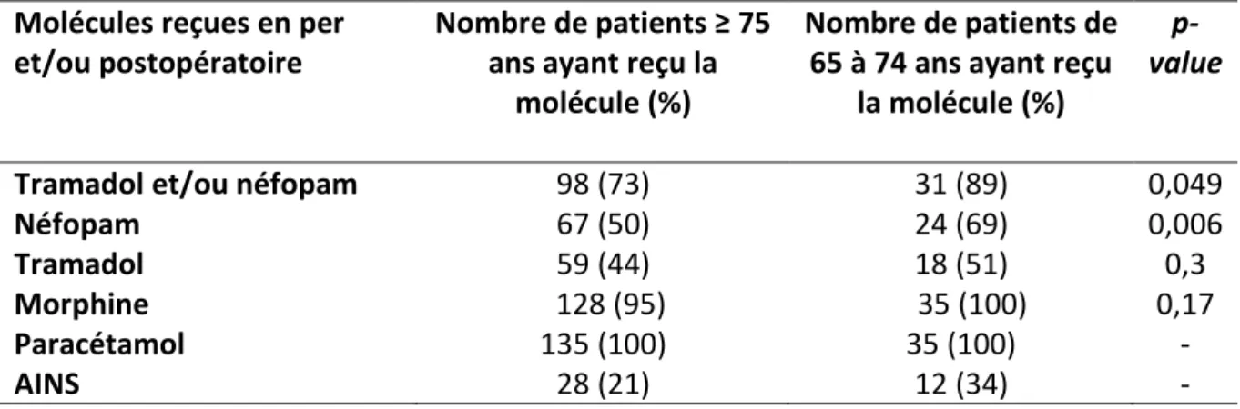 Tableau 3. Comparaison des antalgiques prescrits en péri-opératoire  Molécules reçues en per 