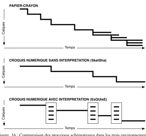 Figure  16 : Comparaison des processus schématiques dans les trois environnements. 