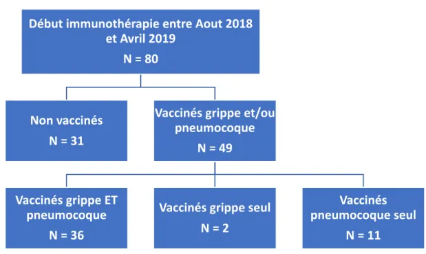 Figure 1. Flowchart : Population de patients ayant débuté une Immunothérapie entre Aout  2018 et Avril 2019 