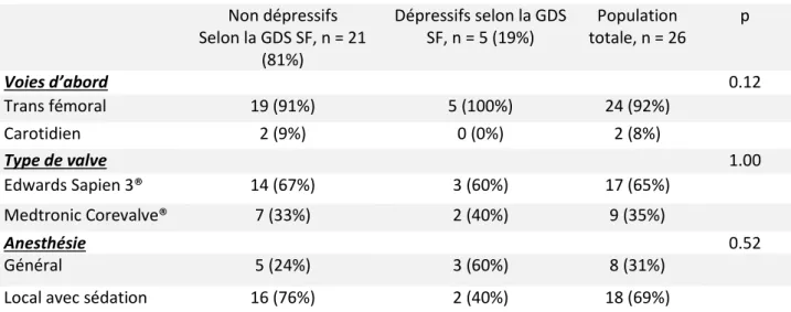 Tableau 2 : Caractéristiques de la procédure par TAVI  Non dépressifs  Selon la GDS SF, n = 21  (81%)  Dépressifs selon la GDS SF, n = 5 (19%)  Population  totale, n = 26  p  Voies d’abord  0.12  Trans fémoral  19 (91%)  5 (100%)  24 (92%)  Carotidien  2 (