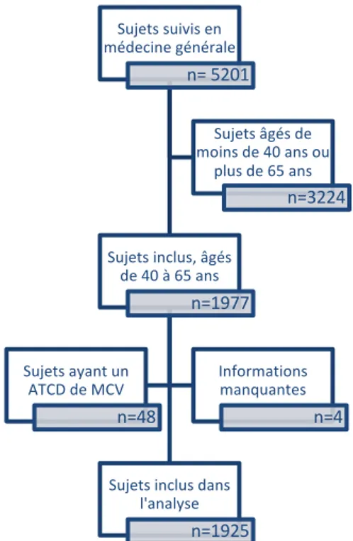 Figure 1. Diagramme de flux de l’étude 