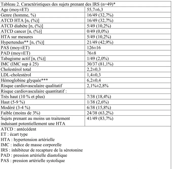 Tableau 2. Caractéristiques des sujets prenant des IRS (n=49)* 