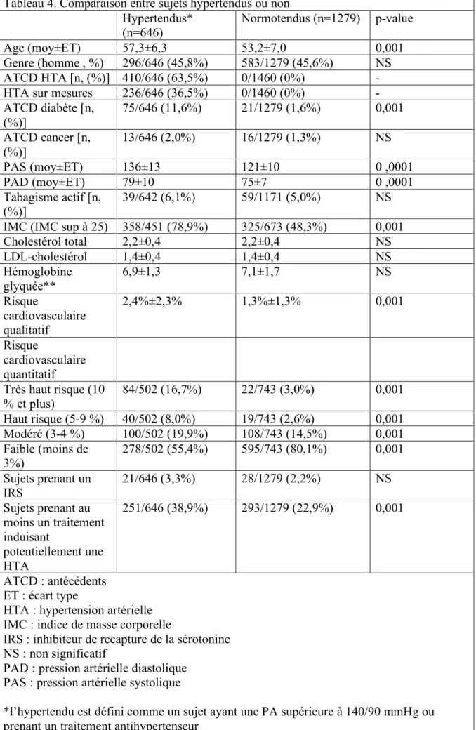 Tableau 4. Comparaison entre sujets hypertendus ou non  Hypertendus* 