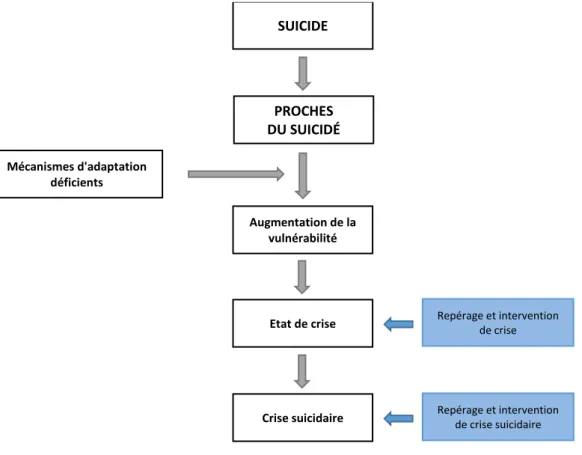 Figure 7: moyens d’intervention de postvention aux réactions de crise 