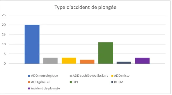 Figure 6 : Nombre de sujets en fonction du type d'accident de plongée 