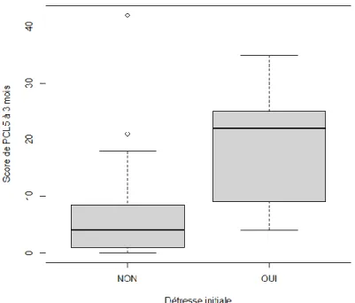 Figure 8 : Score de PCL-5 à 3 mois en fonction de la détresse initiale 