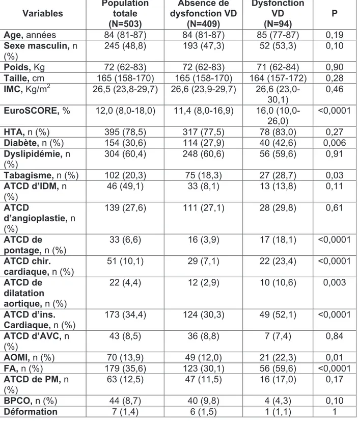 Table 1. Caractéristiques de base 