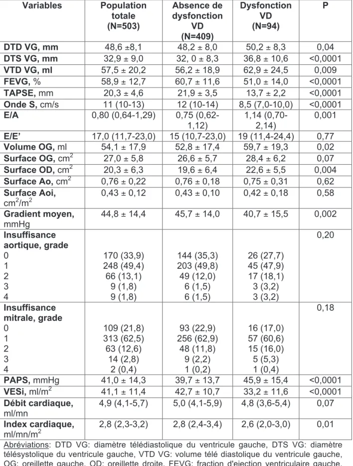 Table 3. Données échographiques avant TAVI  Variables  Population  totale  (N=503)  Absence de  dysfonction VD  (N=409)  Dysfonction VD (N=94)  P  DTD VG, mm  48,6 ±8,1  48,2 ± 8,0  50,2 ± 8,3  0,04  DTS VG, mm  32,9 ± 9,0  32, 0 ± 8,3  36,8 ± 10,6  &lt;0,