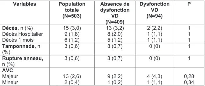 Table 5. Complications à 30 jours  Variables  Population  totale  (N=503)  Absence de dysfonction VD  (N=409)  Dysfonction VD (N=94)  P  Décès, n (%)  Décès Hospitalier  Décès 1 mois  15 (3,0) 9 (1,8) 6 (1,2)  13 (3,2) 8 (2,0) 5 (1,2)  2 (2,2) 1 (1,1) 1 (1