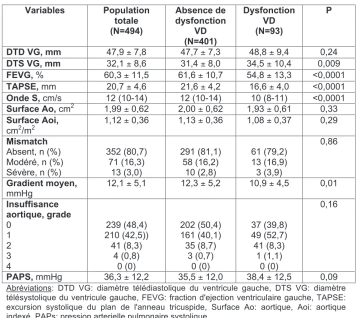 Table 7. Echographie post-TAVI (1 mois)  Variables  Population  totale  (N=494)  Absence de  dysfonction VD  (N=401)  Dysfonction VD (N=93)   P  DTD VG, mm  47,9 ± 7,8  47,7 ± 7,3  48,8 ± 9,4  0,24  DTS VG, mm  32,1 ± 8,6  31,4 ± 8,0  34,5 ± 10,4  0,009  F