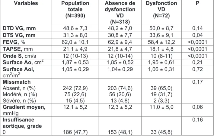 Table 8. Echographie post-TAVI (1 an)  Variables  Population  totale  (N=390)  Absence de  dysfonction VD  (N=318)  Dysfonction VD (N=72)   P  DTD VG, mm  48,6 ± 7,3  48,2 ± 7,0  50,0 ± 8,7  0,14  DTS VG, mm  31,3 ± 8,0  30,8 ± 7,7  33,6 ± 9,1  0,04  FEVG,