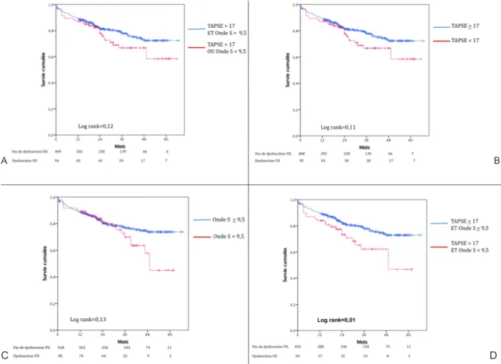 Figure 2. Courbes de survie lorsque la dysfonction ventriculaire droite est définie sur: 