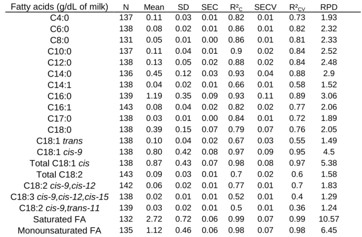 Table  1  Estimated  statistical  parameters  for  each  calibration  equation  that 500 