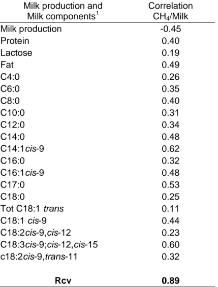 Table  5  Individual  correlations  between  different  milk  parameters  and  the 524 