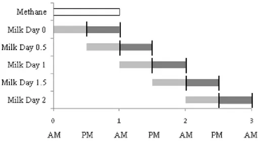 Figure  1  Possibility  to  average  the  spectra  milk  in  function  of  CH 4   day  collect
