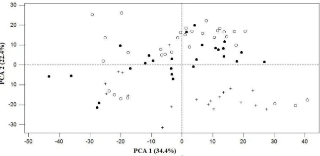 Figure 2 Plot of the principal component analysis of milk spectra for individual cows 536 