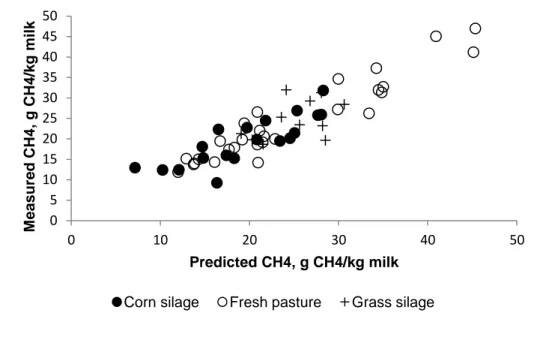 Figure  3    Infrared  CH 4   prediction  on  basis  of  milk  spectra  of  the  day1.5  for  the 540 