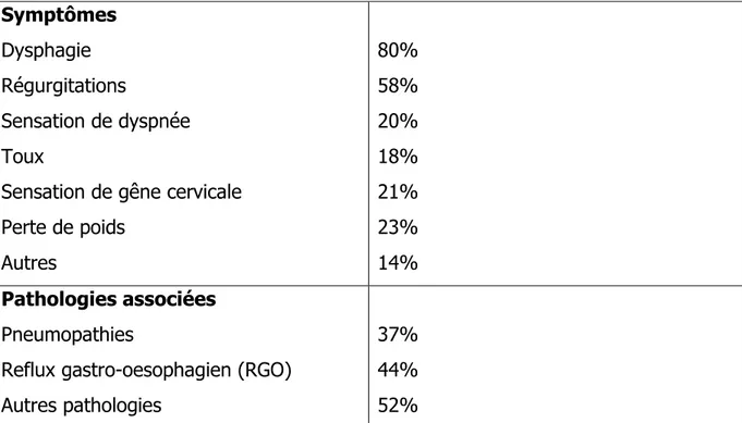 Tableau 1 : symptômes retrouvés chez les patients atteints de diverticule de Zenker. D’après Leut T