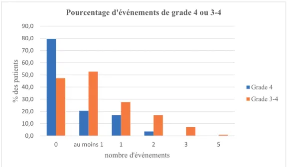 Fig. 1A montre la fréquence des événements de santé de grade 4 ou 3-4 