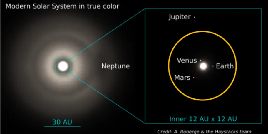 Figure  1:  Model  of  the  solar  system  as  viewed pole-on in the visible with a spatial  resolution of 0.03 AU per pixel and the Sun 