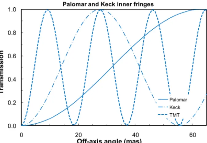 Figure 2. Transmissions of the innermost K-band fringes for a dual-aperture nuller at the Palomar, Keck and TMT  telescopes, for baselines of 3.4, 8.5 and 28.5 m, respectively