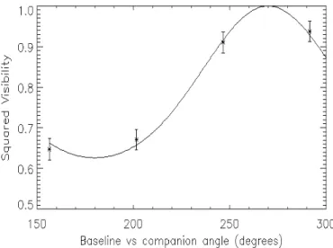 Figure 11. Detection of a faint binary companion (HIP 87895, with ΔK = 2.1 mag. and separation = 39 mas) with a single aperture  rotating baseline interferometer at Keck