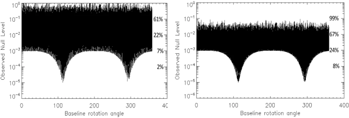 Figure 12. Predicted null signal modulation at Keck (compare Fig. 3) expected for one nuller baseline rotation (with 1000 individual  reads) for a binary with a K band flux ratio of 10 -3  and 60mas separation