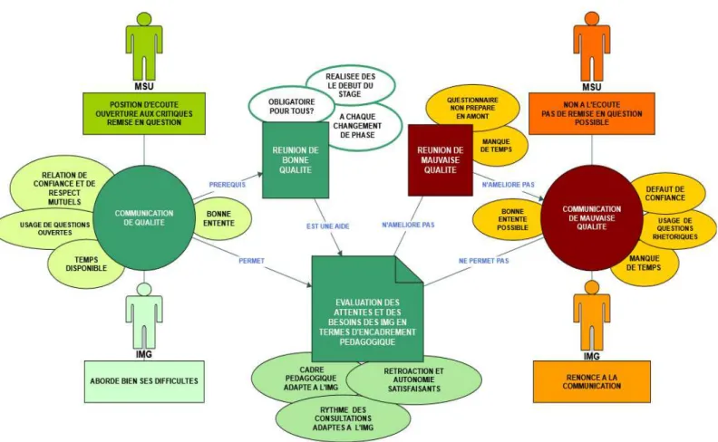 Figure 1: Deux profils de communication selon les IMG