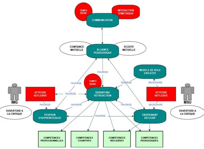 Figure 2: La relation au service des apprentissages