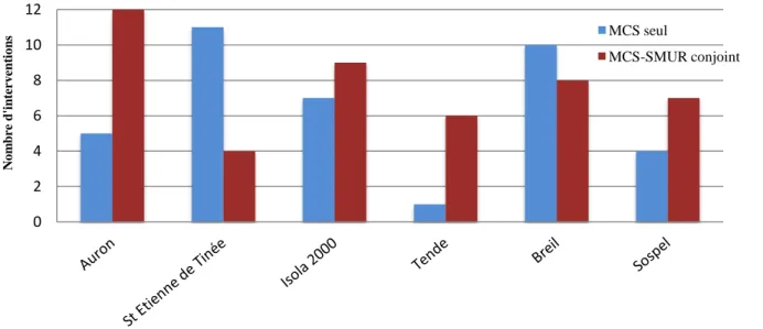 Figure 9 : Représentation de la répartition des interventions MCS par secteur 