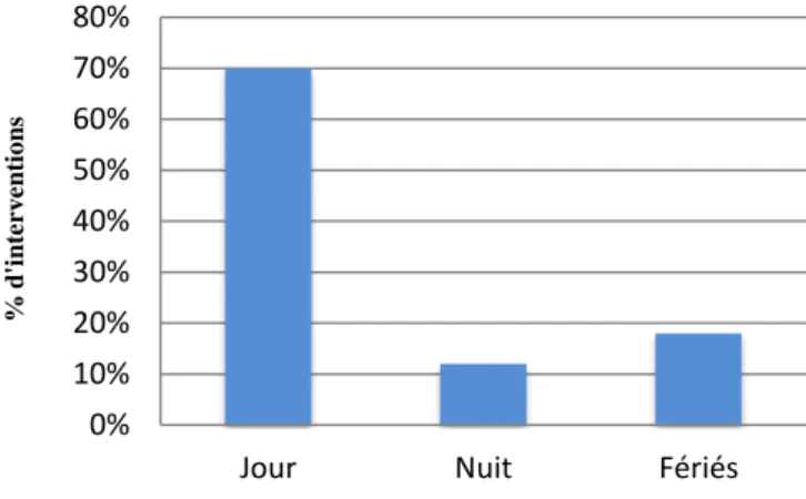 Figure 13 : Répartition des refus en fonction des horaires 0% 10% 20% 30% 40% 50% 60% 70% 80% 