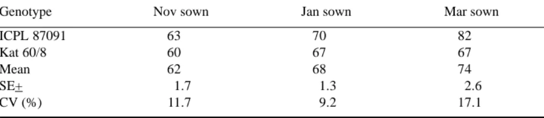 Table 4. Mean yield losses (%) due to field insect pests on two short-duration pigeonpea genotypes sown on different dates at Kiboko, Kenya, 1995 and 1996.
