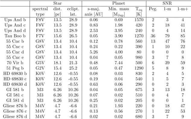 Table 3. Sample of known extra-solar planets located within 25 pc from our solar system given with the SNRs achievable by Pegase, the classic 1-m Bracewell and the 1-m Bracewell without exo-zodiacal cloud (1-m+)