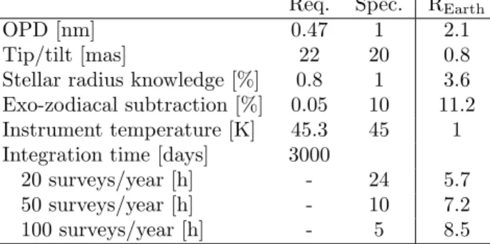 Table 2. First column: requirements on an 1-m Bracewell to detect an Earth-like planet located at 20 pc at 10 µm.