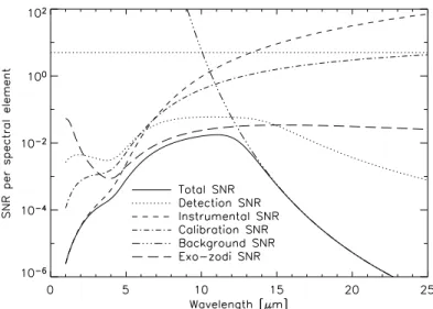 Figure 2. Individual SNRs contributing to the total SNR (solid line) for an Earth-like planet located at 20pc with respect to the wavelength, after 10 hours of integration and 1-m diameter collectors.