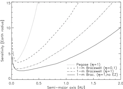 Figure 3. Sensitivity of Pegase (dotted), 1-m Bracewell with respectively 10% (dashed) and 100% (dash-dot) independent spectral channels and without exo-zodiacal cloud (solid) for 10 hours integration time and observing a Sun-like star located at 20 pc