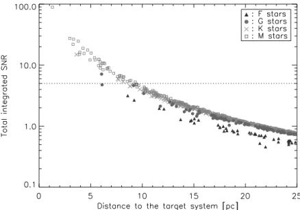 Figure 5. Total SNR for a two Earth-radii planet orbiting in the middle of the HZ of Darwin targets and for an integration time of 10 hours (assuming no exo-zodiacal cloud).